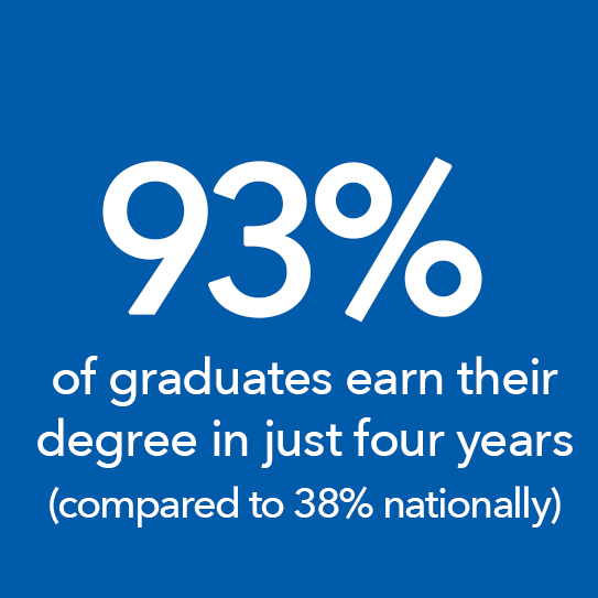 93% of graduates earn their degree in just four years
