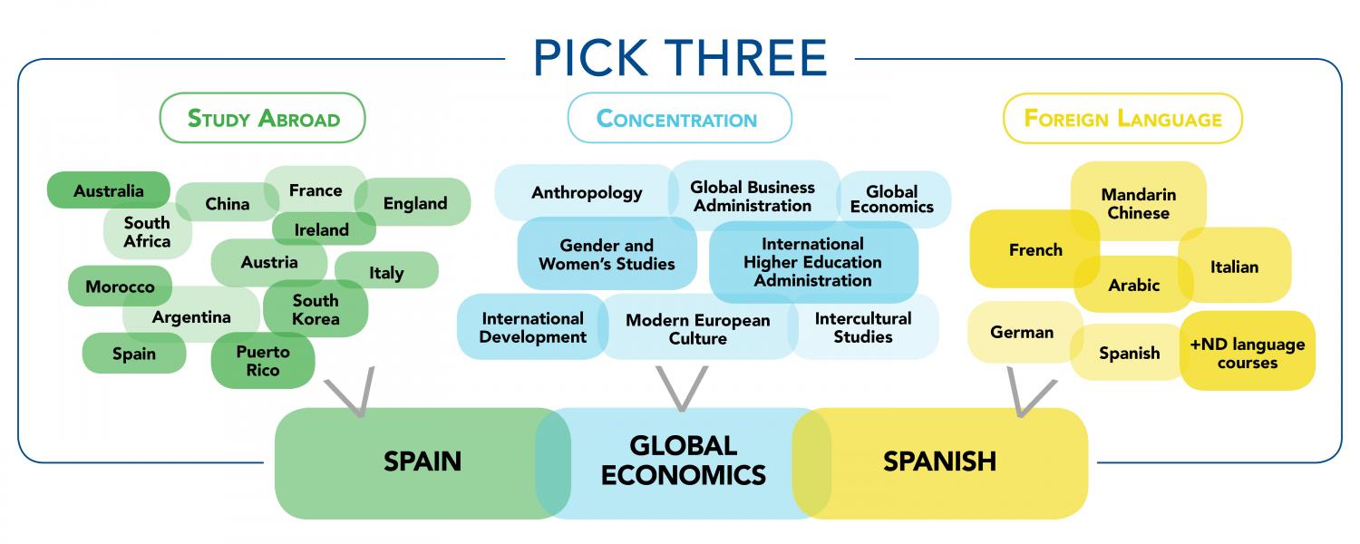 Pick Three – A custom experience in global studies